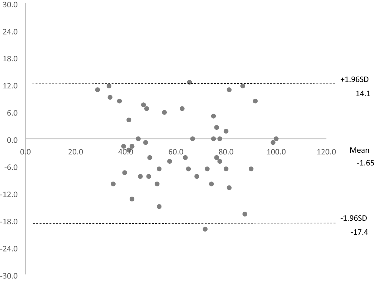 The Japanese version of the anterior cruciate ligament-return to sport  after injury (ACL-RSI) scale has acceptable validity and reliability | Knee  Surgery, Sports Traumatology, Arthroscopy | Springer Nature Link
