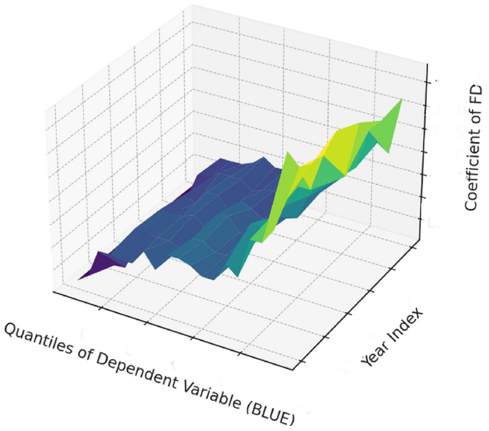 Determinants of blue economy Growth in EU fisheries waters: MMQR and  quantile-on-quantile analyses | The Annals of Regional Science