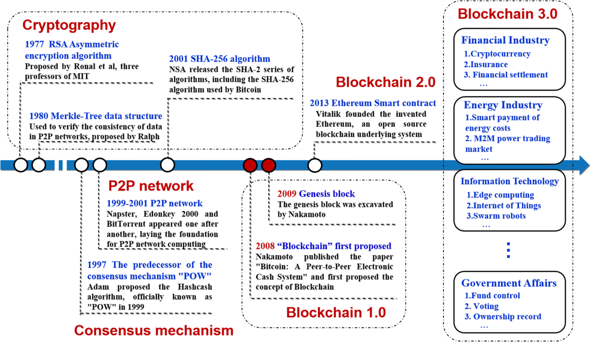 Blockchain applications in PLM towards smart manufacturing | The  International Journal of Advanced Manufacturing Technology | Springer  Nature Link