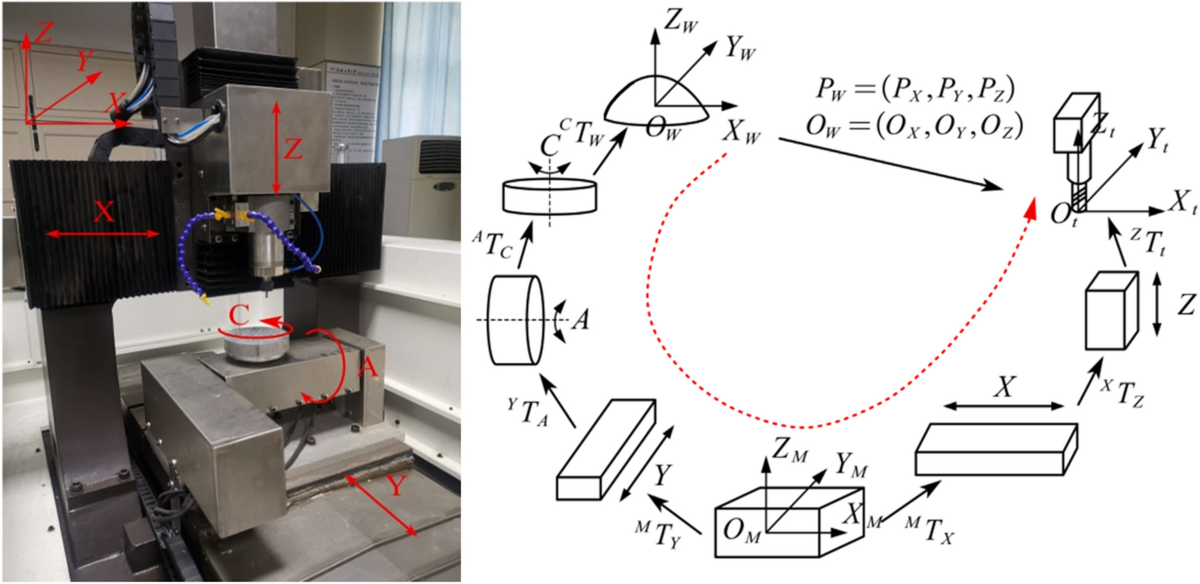 Annotated 5-axis tool-path screenshot on a titanium aerospace bracket