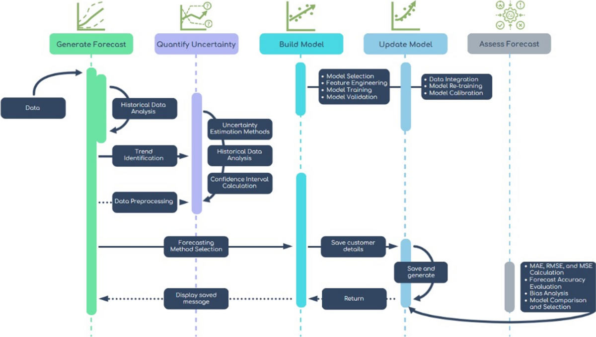 Evaluating the fidelity of statistical forecasting and predictive  intelligence by utilizing a stochastic dataset | The International Journal  of Advanced Manufacturing Technology