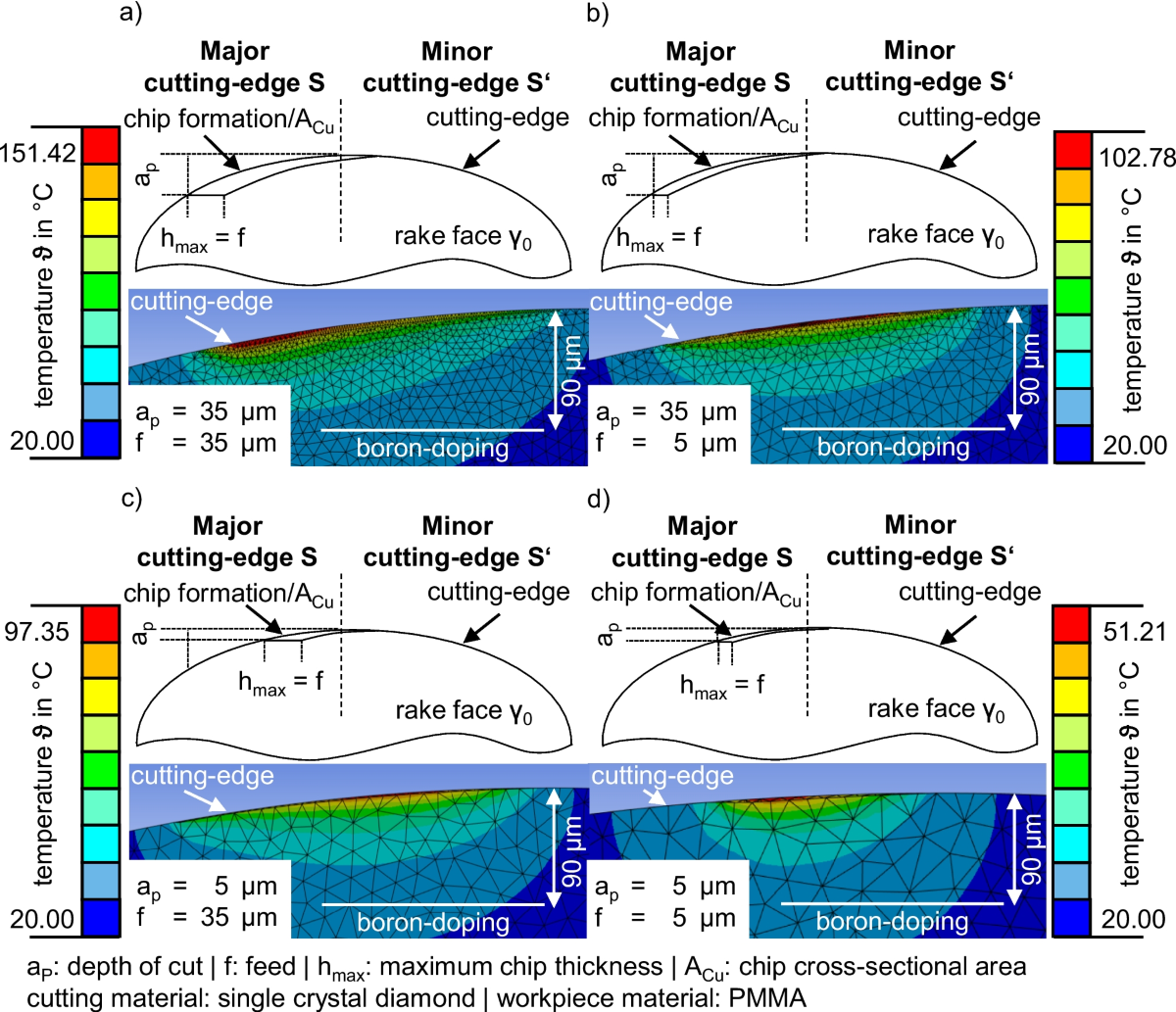 Fundamental investigations on temperature development in ultra-precision  turning | The International Journal of Advanced Manufacturing Technology