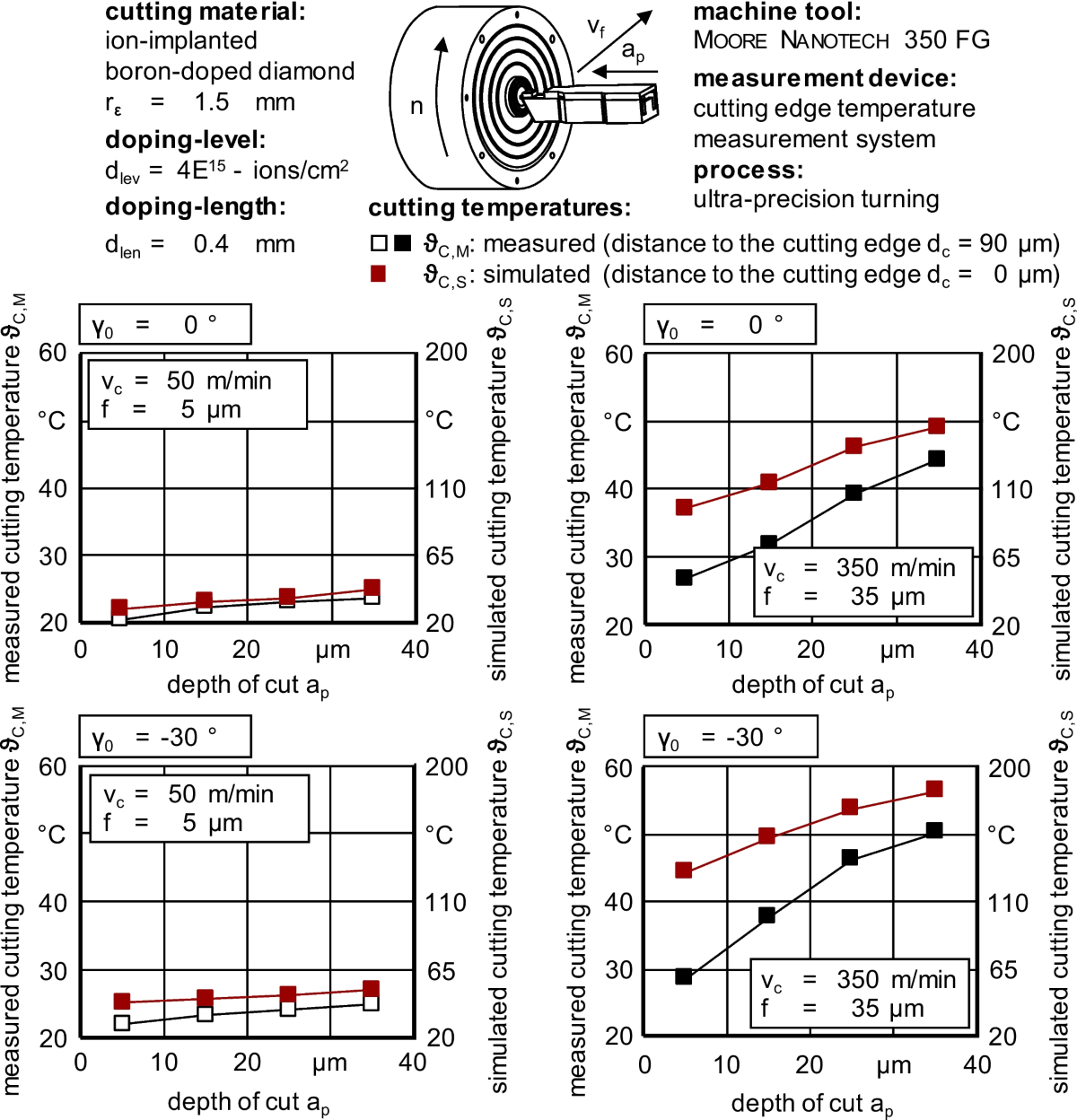 Fundamental investigations on temperature development in ultra-precision  turning | The International Journal of Advanced Manufacturing Technology