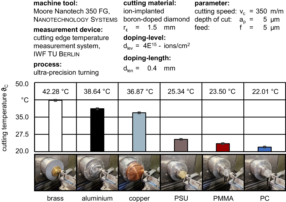 Fundamental investigations on temperature development in ultra-precision  turning | The International Journal of Advanced Manufacturing Technology