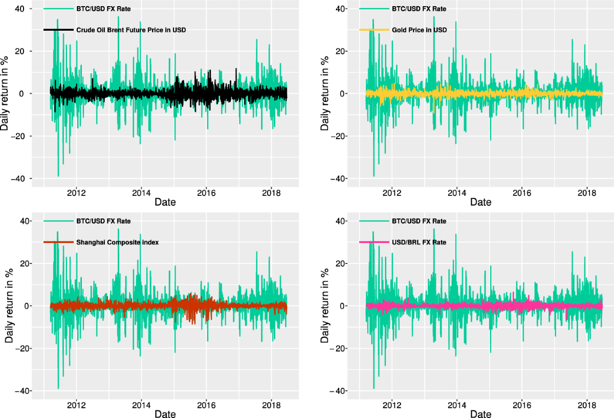 Exploring the driving forces of the Bitcoin currency exchange rate  dynamics: an EGARCH approach | Empirical Economics