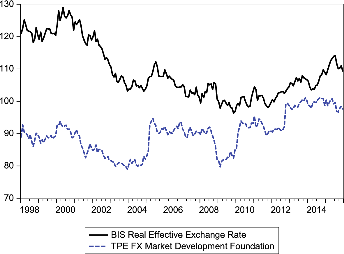Sources of current account fluctuations in Taiwan: 1989–2015 | Empirical  Economics | Springer Nature Link