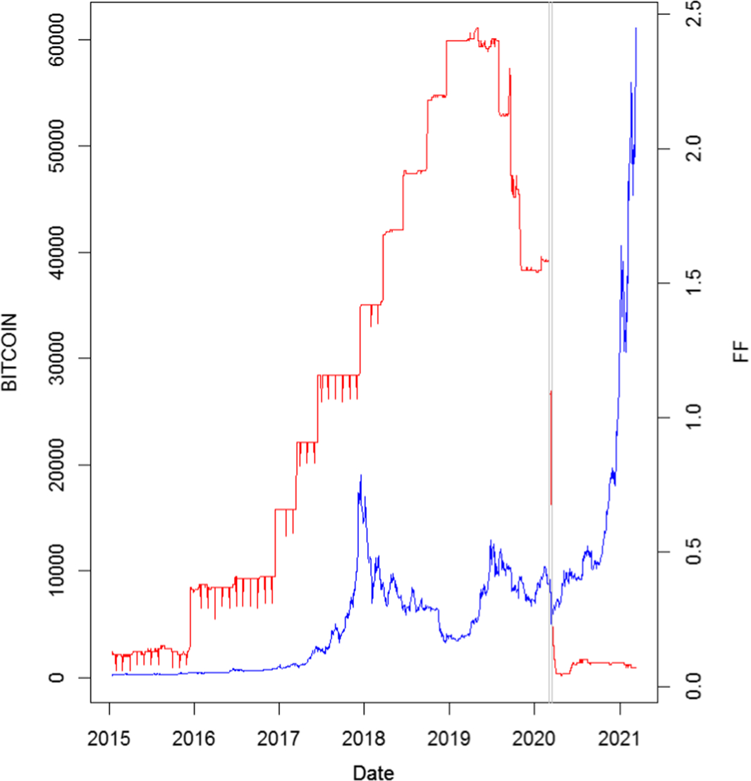 A note on the Bitcoin and Fed Funds rate | Empirical Economics | Springer  Nature Link