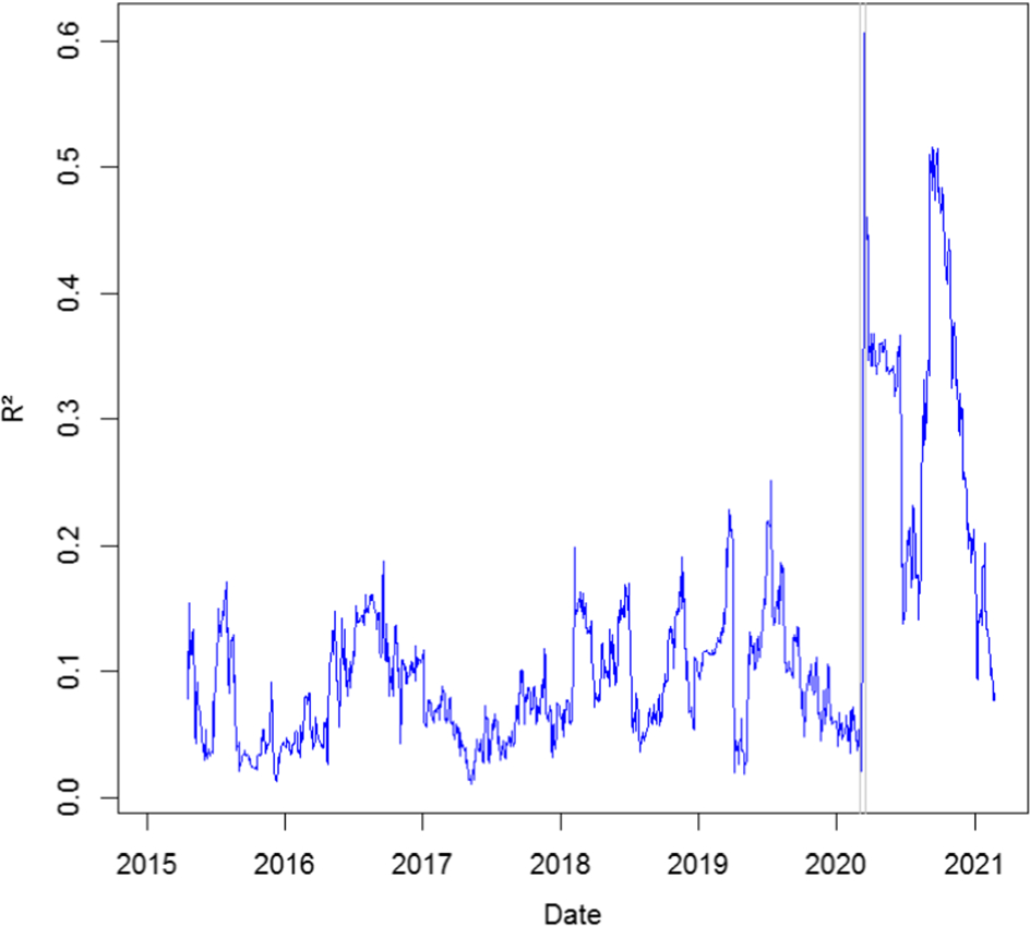 A note on the Bitcoin and Fed Funds rate | Empirical Economics | Springer  Nature Link
