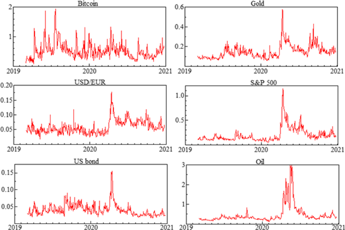COVID-19 and the volatility interlinkage between bitcoin and financial  assets | Empirical Economics