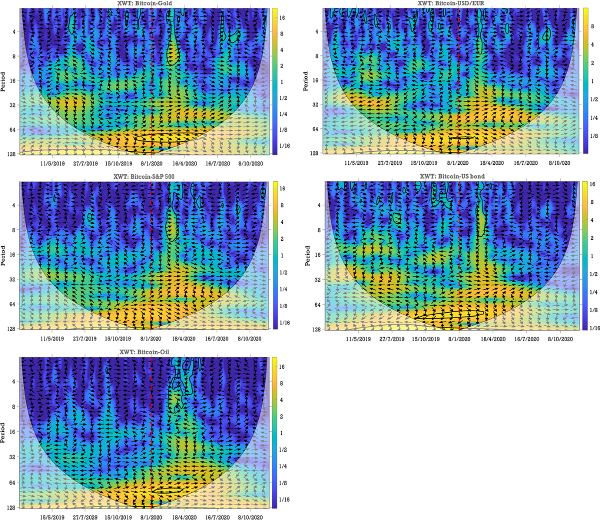 COVID-19 and the volatility interlinkage between bitcoin and financial  assets | Empirical Economics