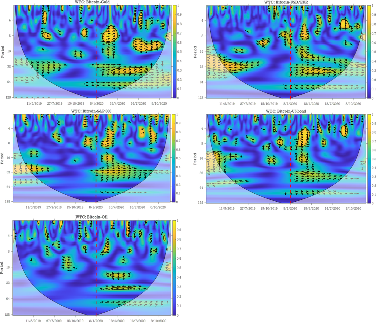 COVID-19 and the volatility interlinkage between bitcoin and financial  assets | Empirical Economics