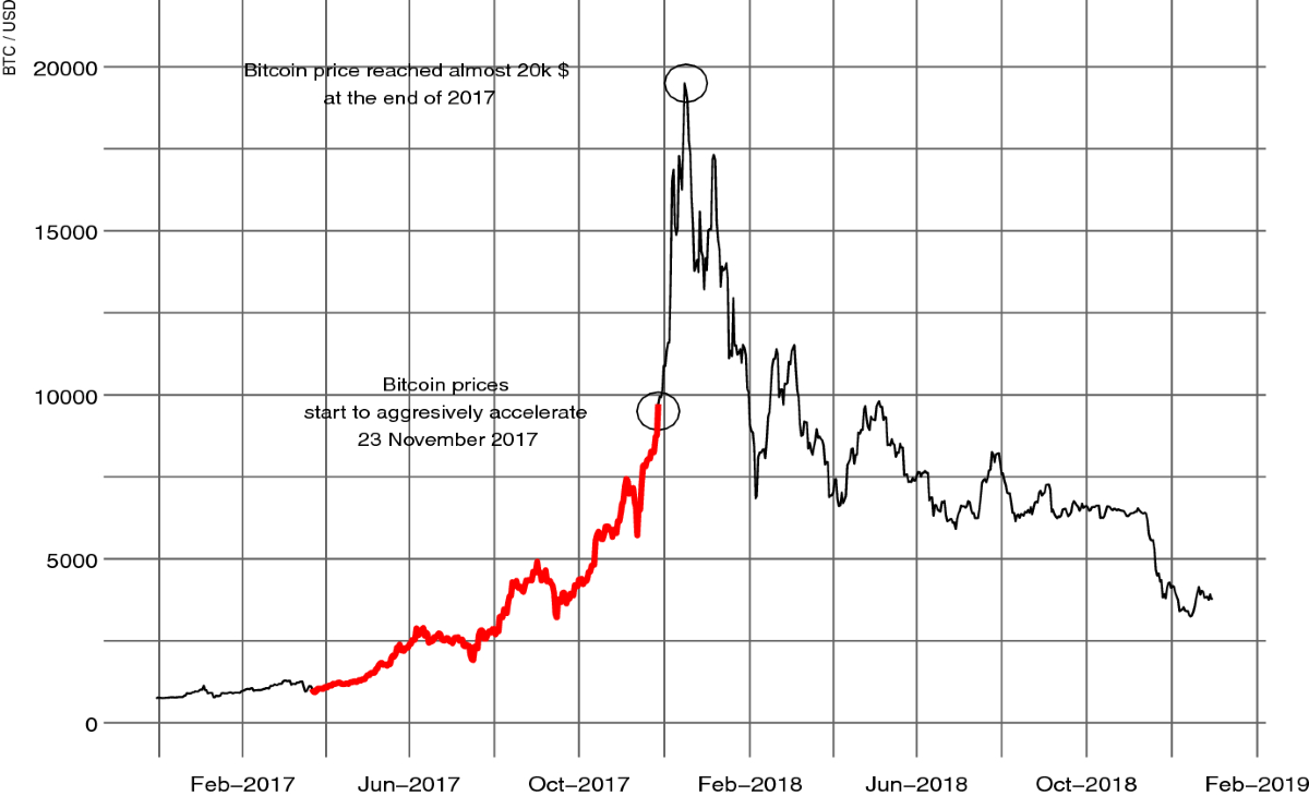 Predicting cryptocurrency crash dates | Empirical Economics