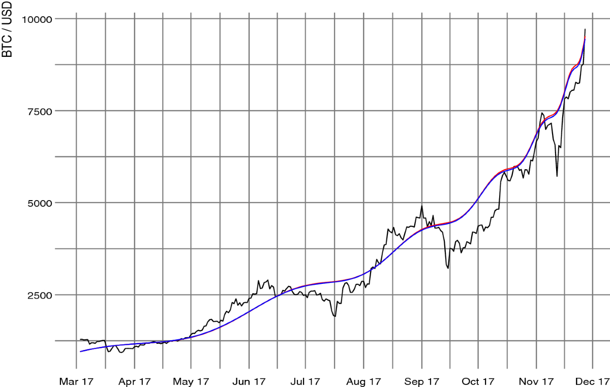Predicting cryptocurrency crash dates | Empirical Economics