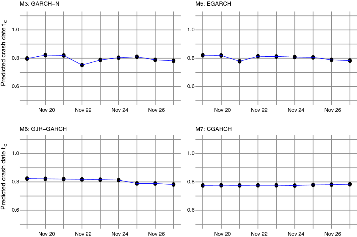 Predicting cryptocurrency crash dates | Empirical Economics