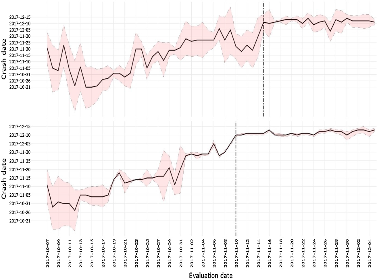 Predicting cryptocurrency crash dates | Empirical Economics