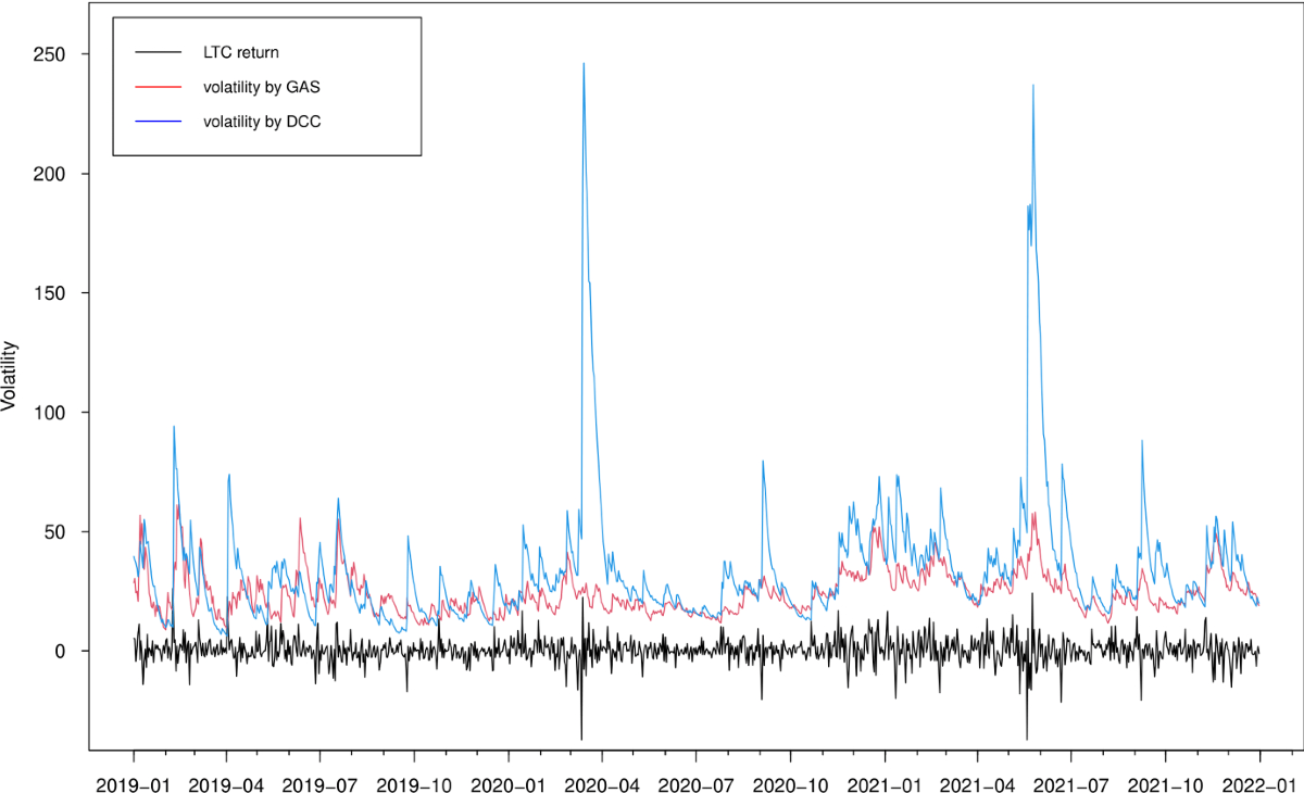 Modelling and forecasting risk dependence and portfolio VaR for  cryptocurrencies | Empirical Economics