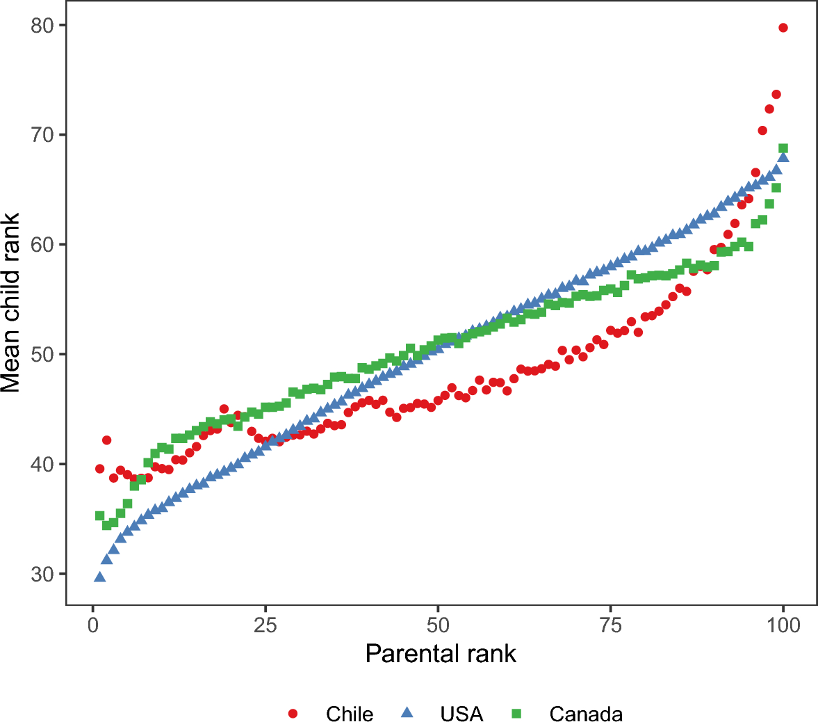 Expected Child Rank vs Parent rank