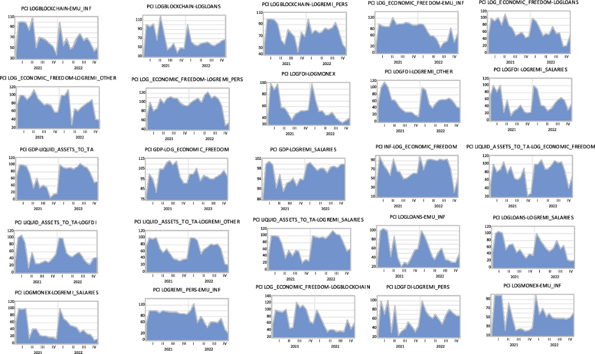 Dynamic effects of blockchain on financial markets: evidence from  TVP-Bayesian VAR with a connectedness approach | Empirical Economics