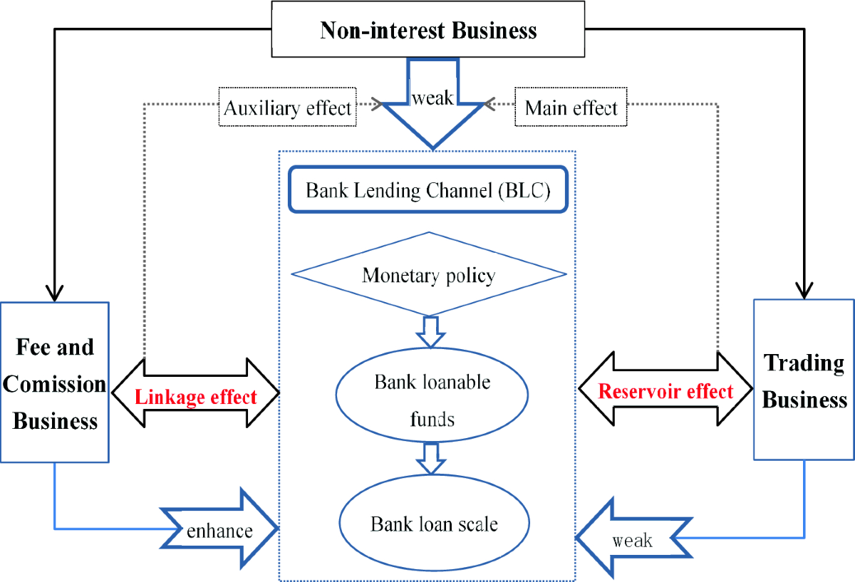 Impact of noninterest business on the bank lending channel of monetary  policy: evidence from China | Empirical Economics