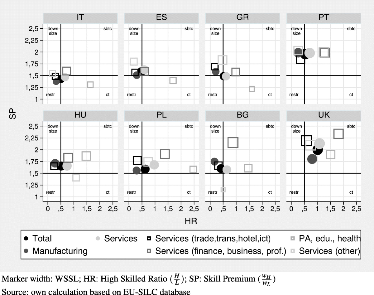 Wage and employment by skill levels in technological evolution of South and  East Europe | Journal of Evolutionary Economics