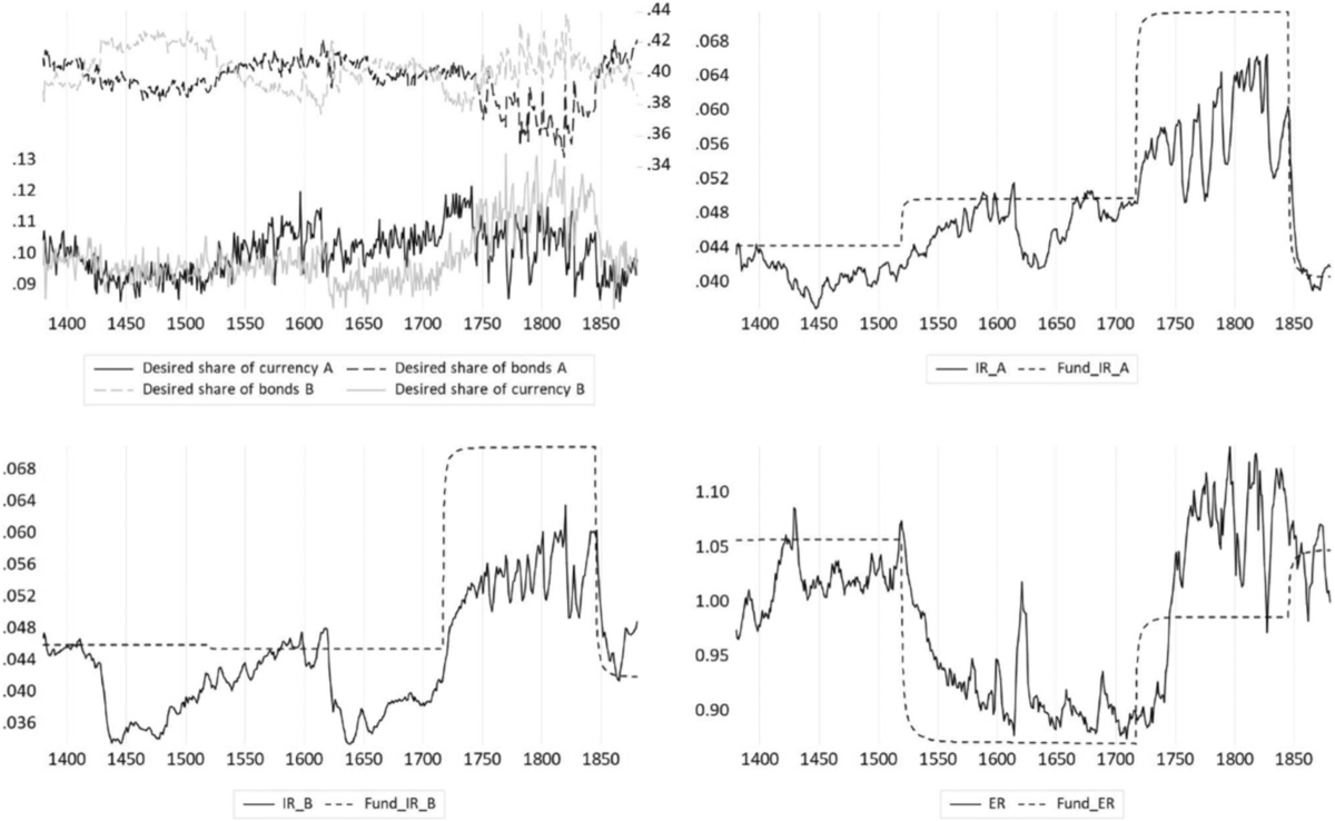 Bet against the trend and cash in profits: An agent-based model of  endogenous fluctuations of exchange rates | Journal of Evolutionary  Economics