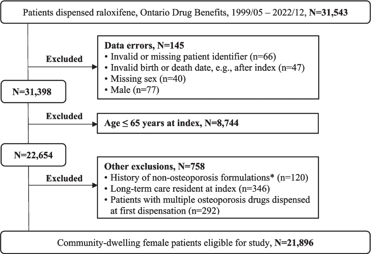 The rise and fall of raloxifene use for osteoporosis, 1999–2022 |  Osteoporosis International | Springer Nature Link