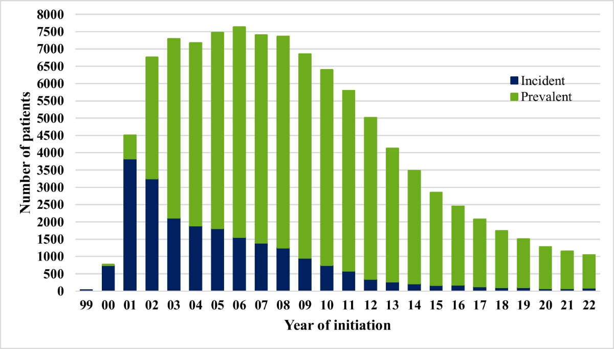 The rise and fall of raloxifene use for osteoporosis, 1999–2022 |  Osteoporosis International | Springer Nature Link
