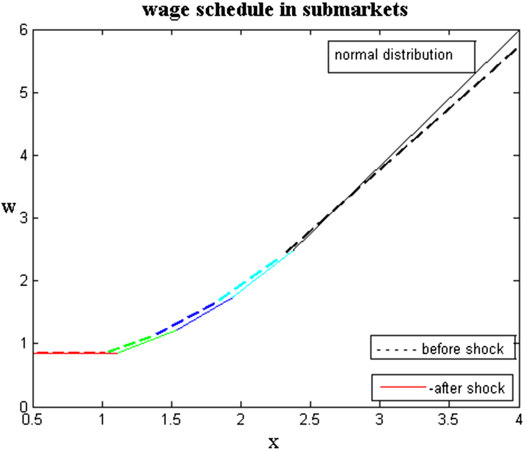 Targeted search, endogenous market segmentation, and wage inequality |  Economic Theory