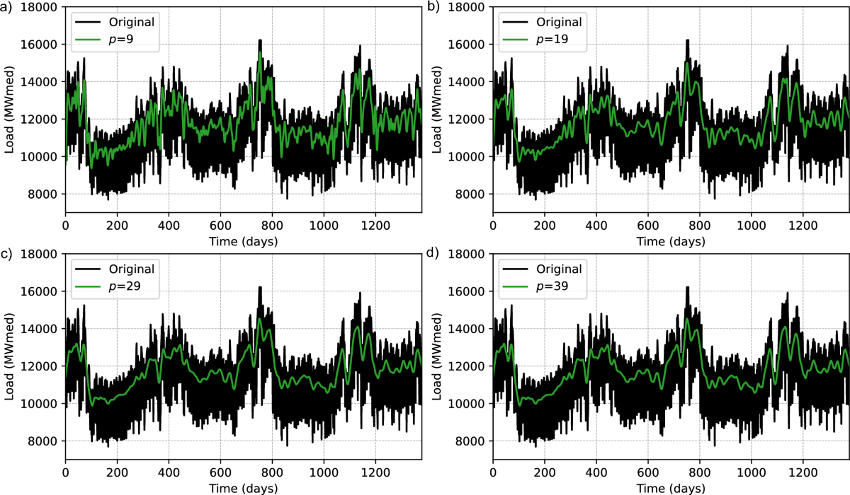 Hybrid group method of data handling for time-series forecasting of thermal  generation dispatch in electrical power systems | Electrical Engineering