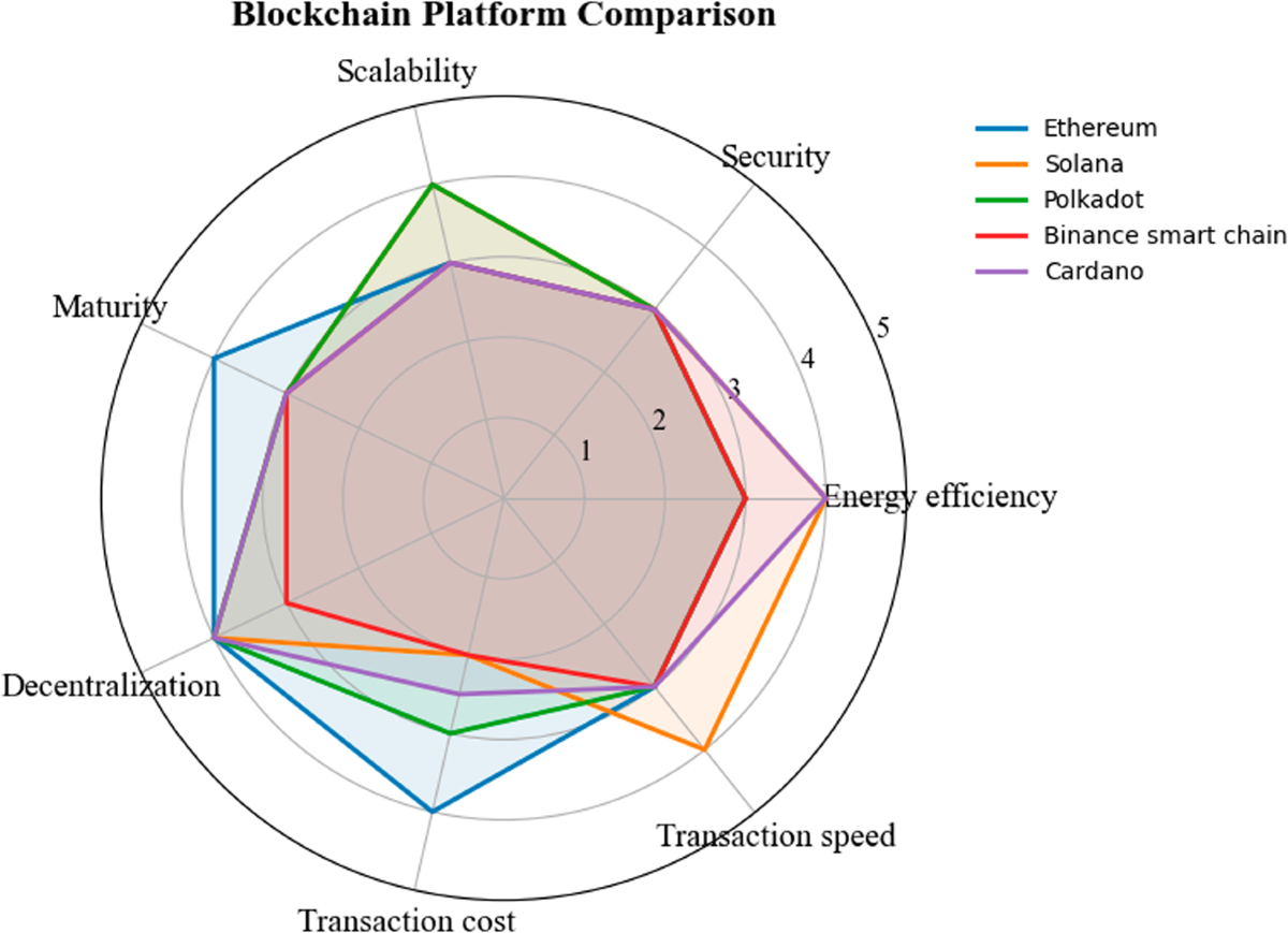 Revolutionizing REC management: comparative study of Solana and Ethereum  blockchain implementations | Electrical Engineering | Springer Nature Link