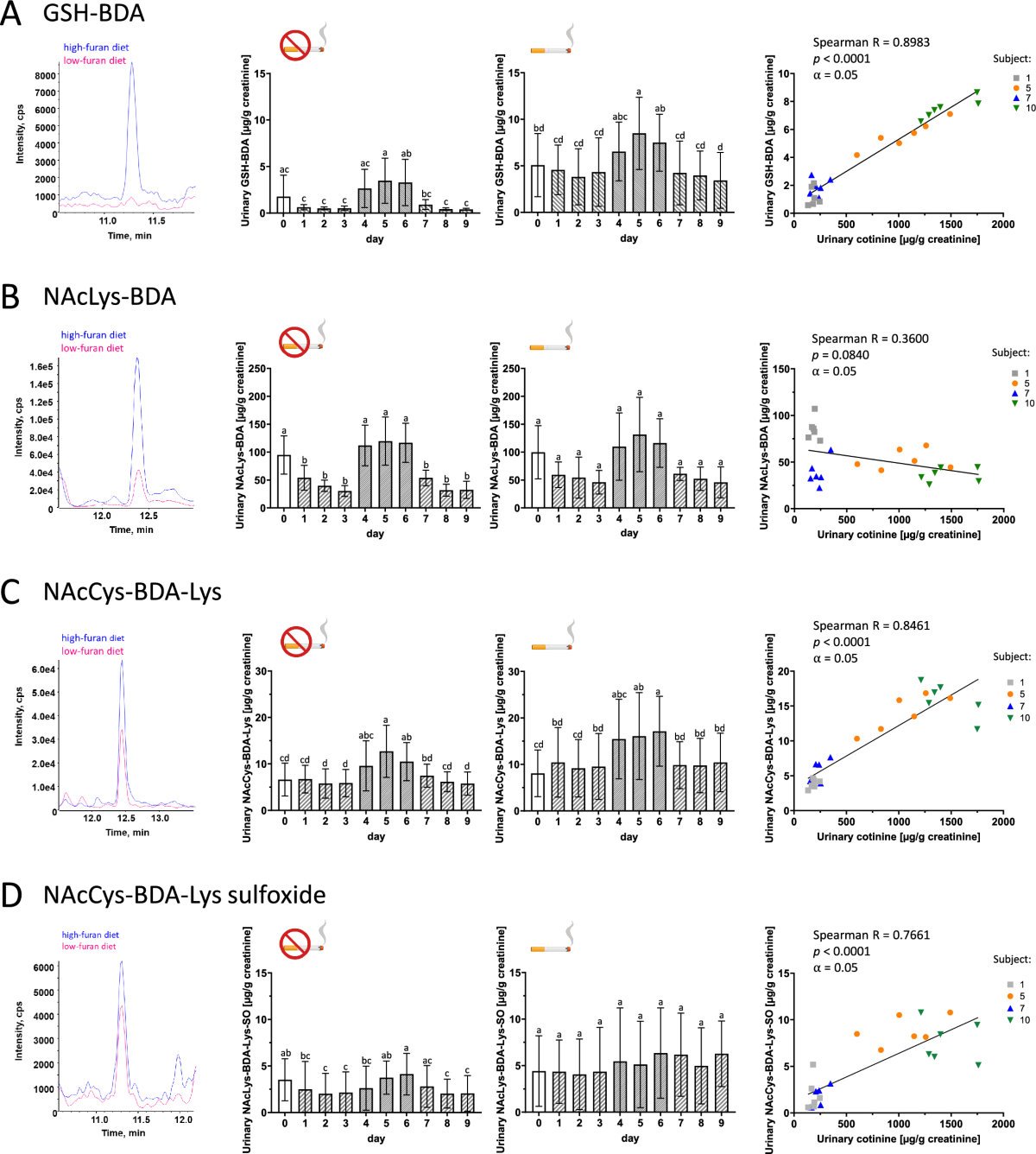 furan glutathione adducts Biomarker-based approach to human exposure assessment of in food | Archives of Toxicology where can i get