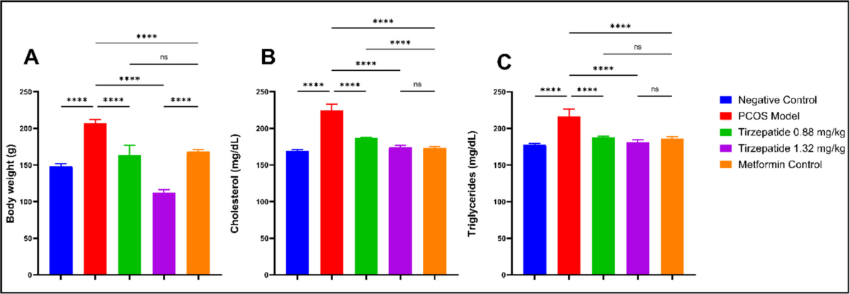 tirzepatide pcos study Possible protective effects of tirzepatide on polycystic ovary syndrome in  female rat model induced by testosterone propionate in comparison to  metformin | Naunyn-Schmiedeberg's Archives of Pharmacology