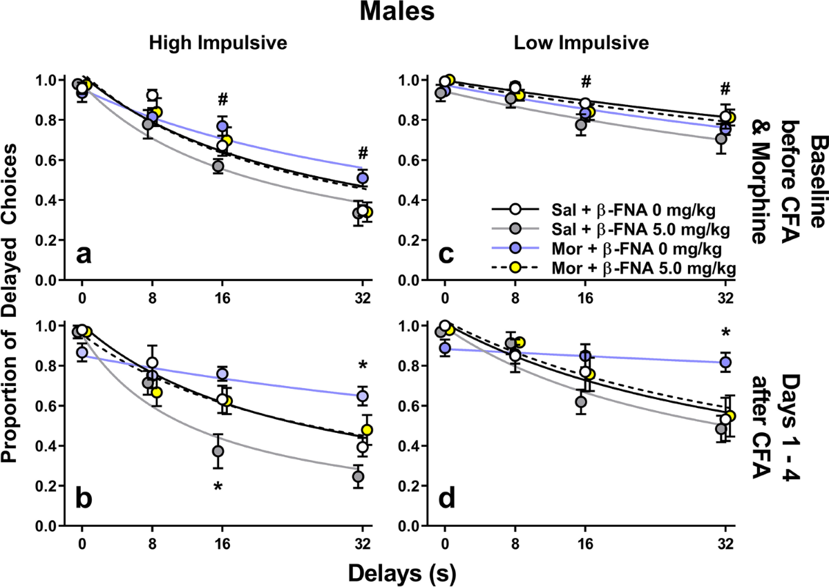 Pain-induced impulsivity is sexually dimorphic and mu-opioid receptor  sensitive in rats | Psychopharmacology