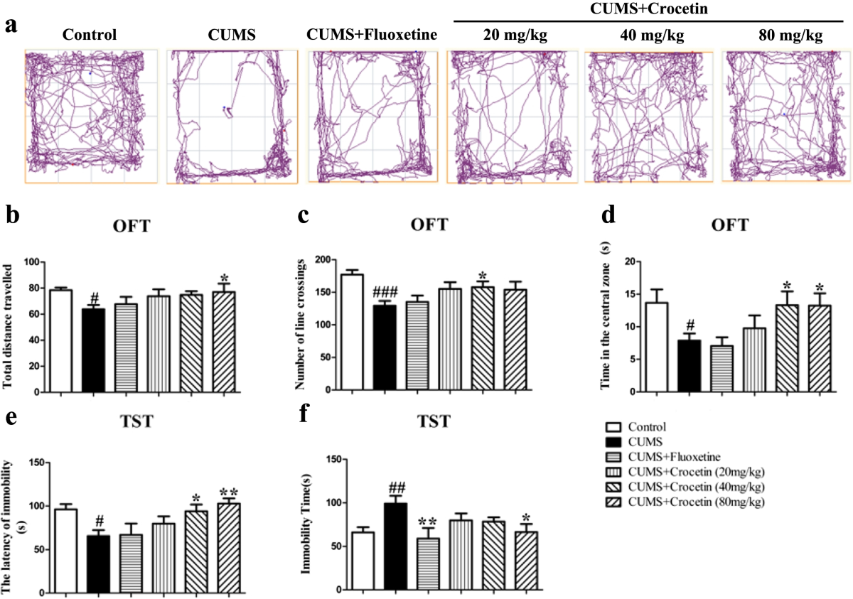 Detection of the role of intestinal flora and tryptophan metabolism  involved in antidepressant-like actions of crocetin based on a multi-omics  approach | Psychopharmacology
