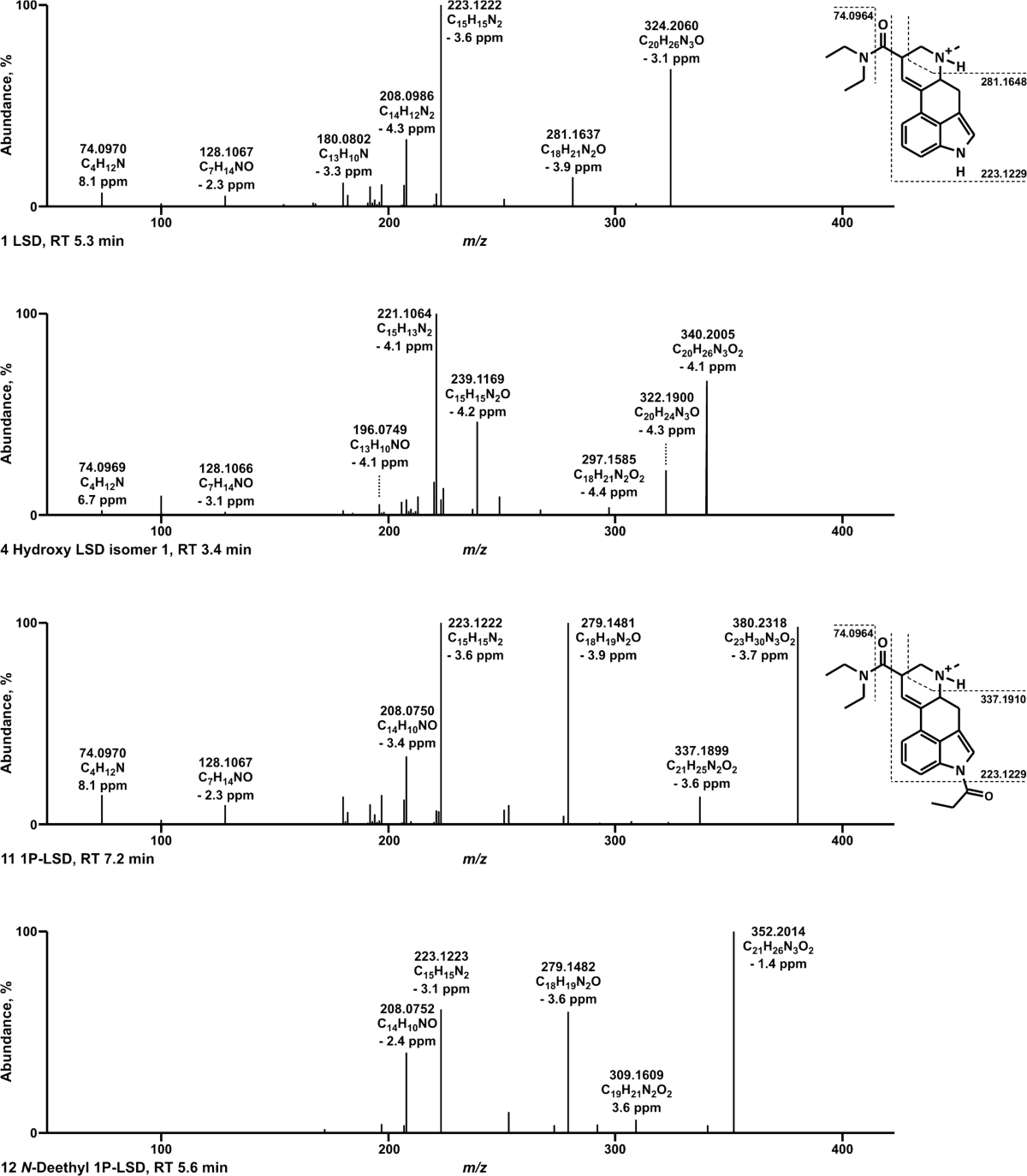 In vitro metabolic fate of nine LSD-based new psychoactive substances and  their analytical detectability in different urinary screening procedures |  Analytical and Bioanalytical Chemistry | Springer Nature Link