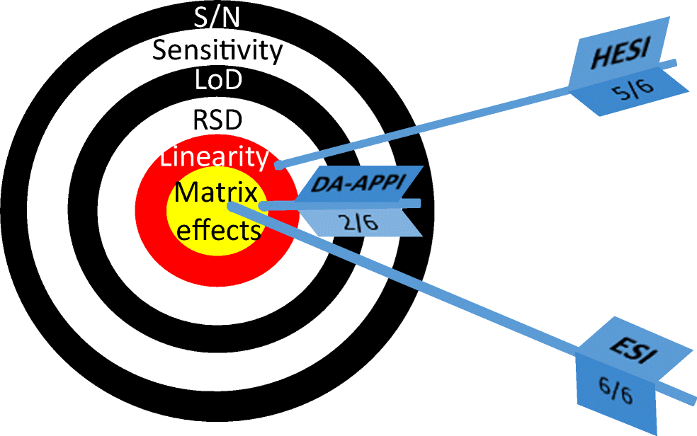 ESI outcompetes other ion sources in LC/MS trace analysis | Analytical and Bioanalytical Chemistry esi-outcompetes-other-ion-sources-in-lc-ms-trace-analysis-analytical-and-bioanalytical-chemistry