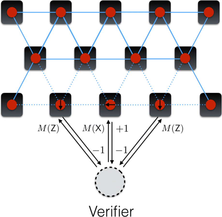 Verification of Quantum Computation: An Overview of Existing Approaches |  Theory of Computing Systems | Springer Nature Link