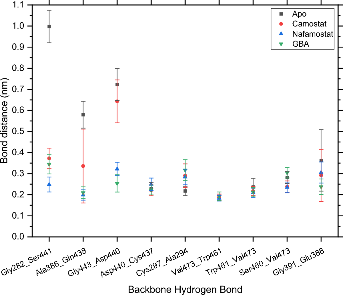 Inhibitor design for TMPRSS2: insights from computational analysis of its  backbone hydrogen bonds using a simple descriptor | European Biophysics  Journal