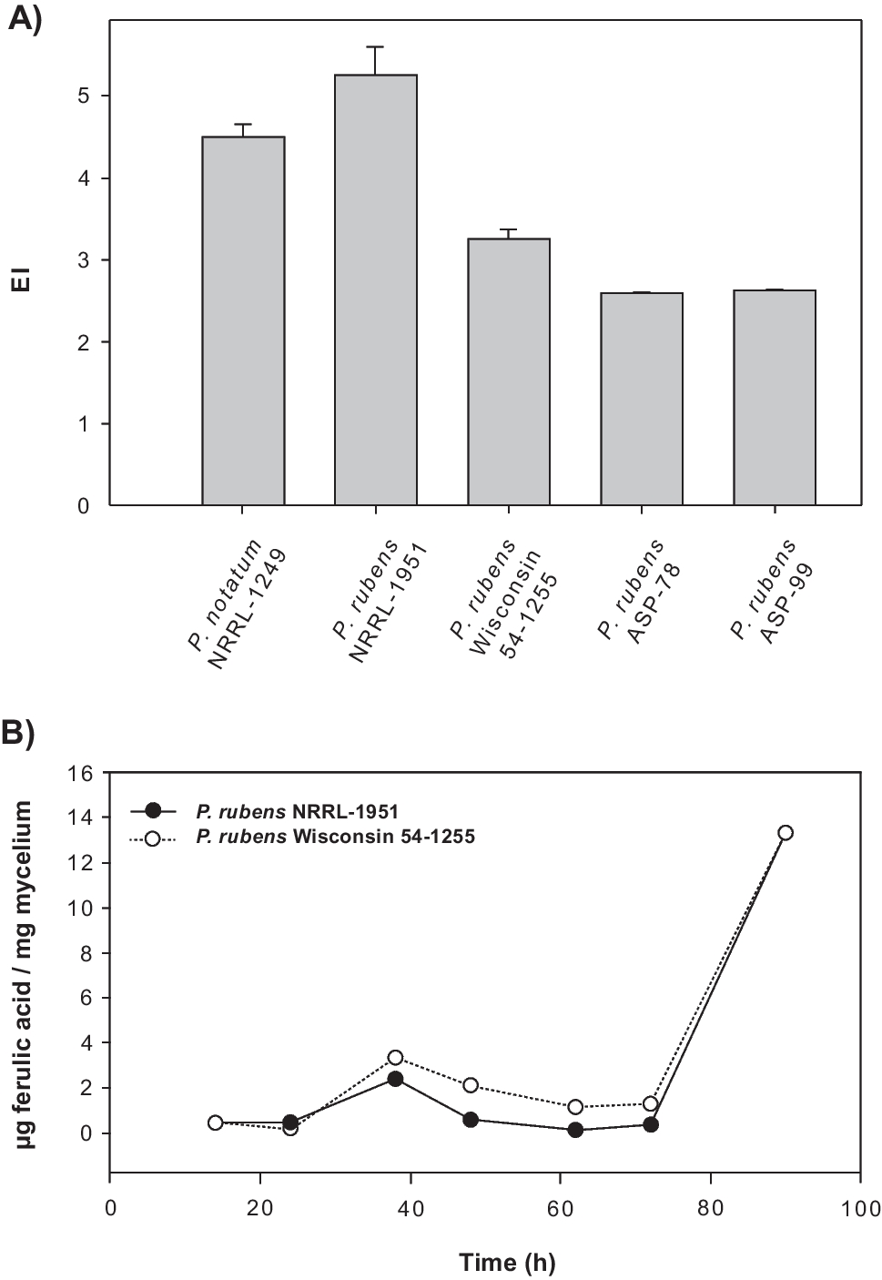 Penicillium chrysogenum as a fungal factory for feruloyl esterases |  Applied Microbiology and Biotechnology