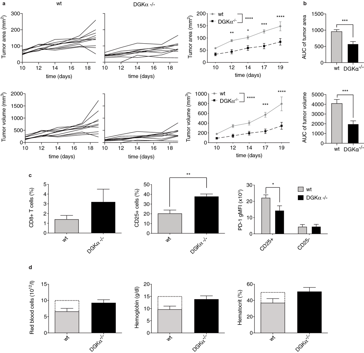 Diacylglycerol kinase α inhibition cooperates with PD-1-targeted therapies  to restore the T cell activation program | Cancer Immunology, Immunotherapy