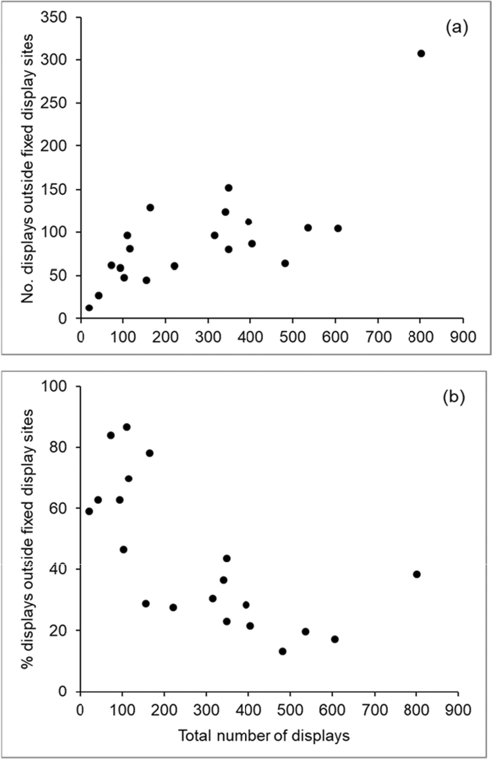 Maximizing sexual signal transmission: use of multiple display sites by  male houbara bustards | Behavioral Ecology and Sociobiology