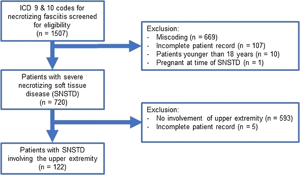 Factors Associated with Mortality and Amputation Caused by 