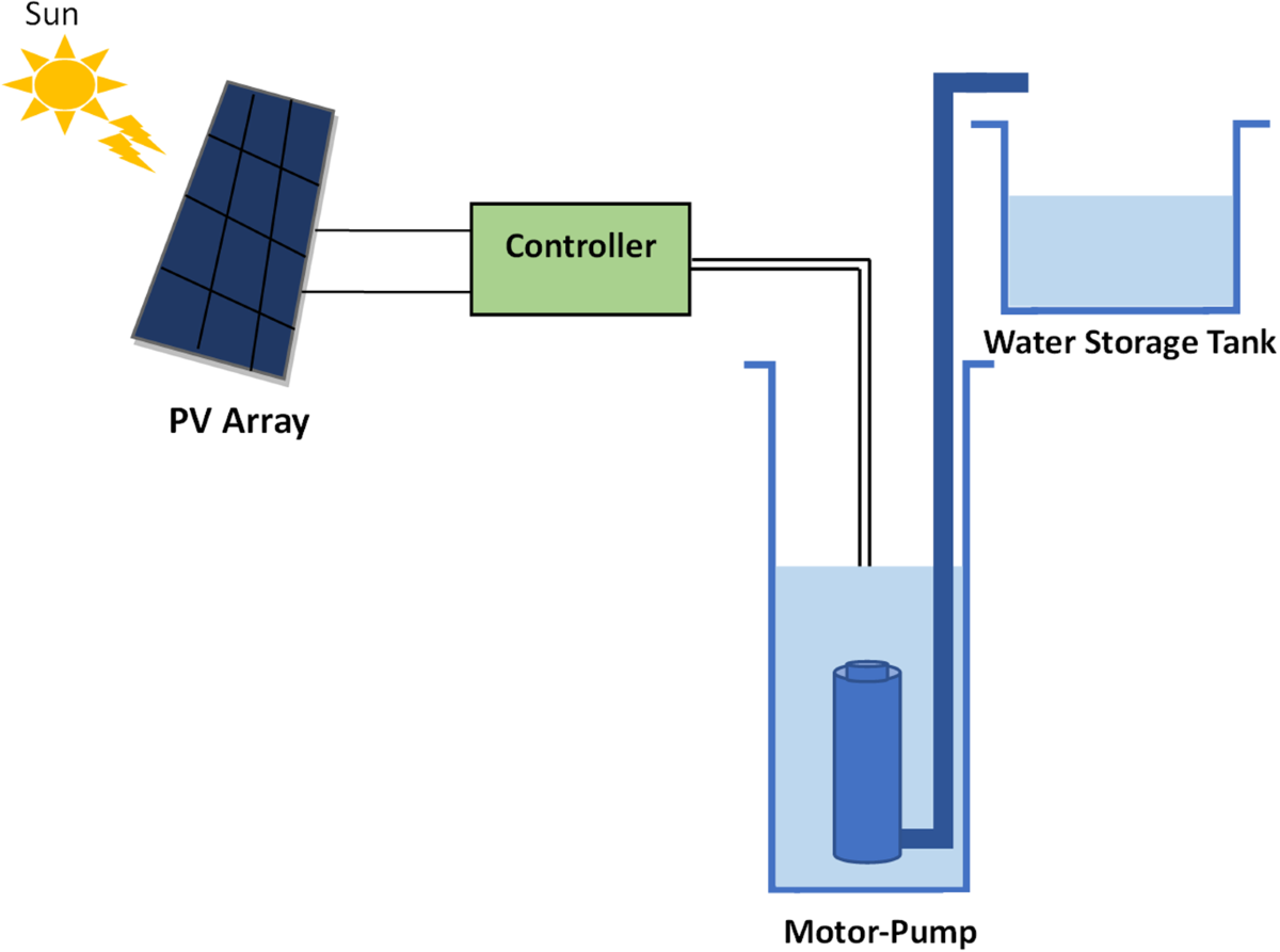 A review of modern techniques for efficient control of AC motors utilized  in PV water pumping system | Irrigation Science