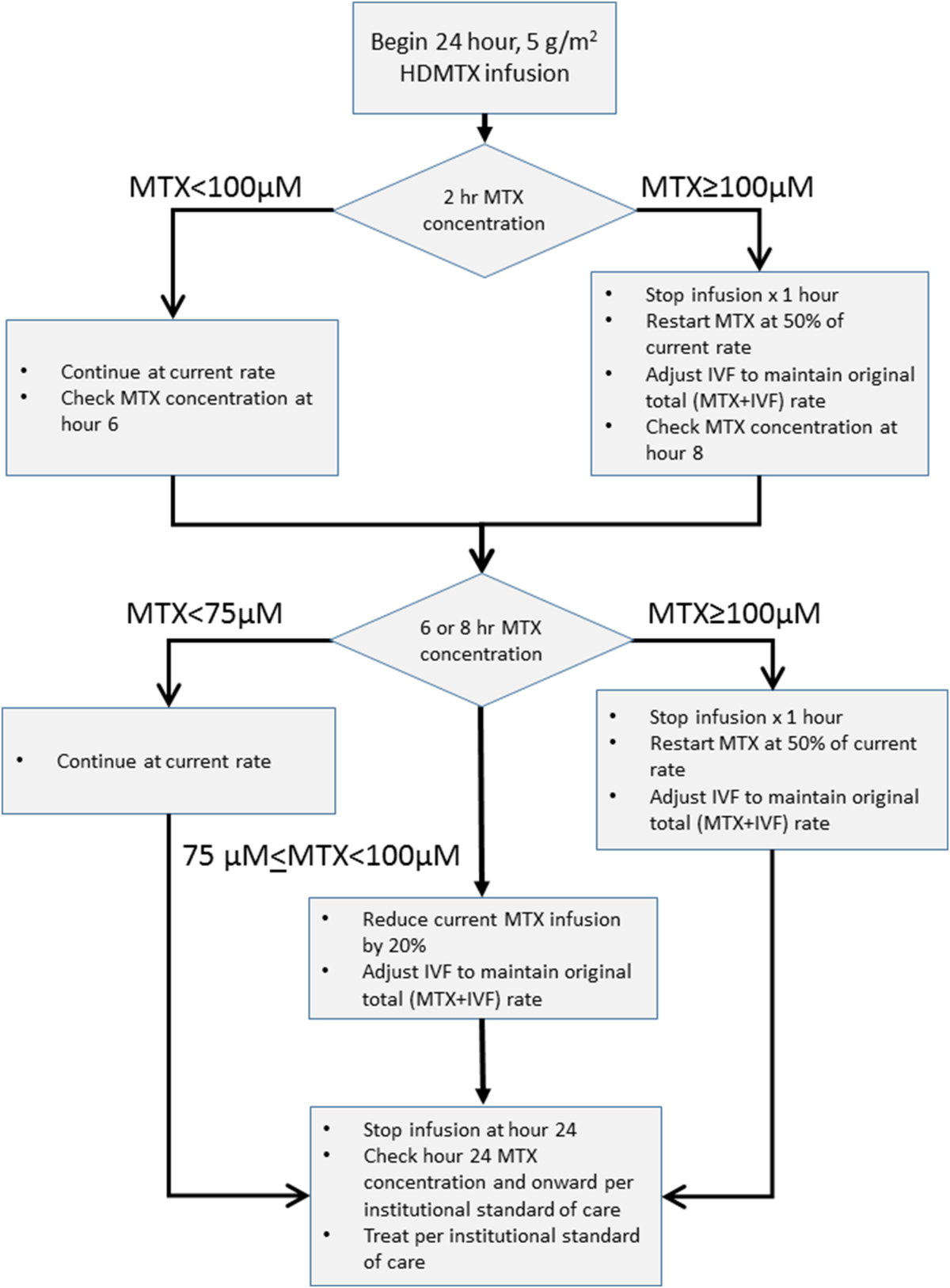 A prospective study of a simple algorithm to individually dose high-dose  methotrexate for children with leukemia at risk for methotrexate toxicities  | Cancer Chemotherapy and Pharmacology
