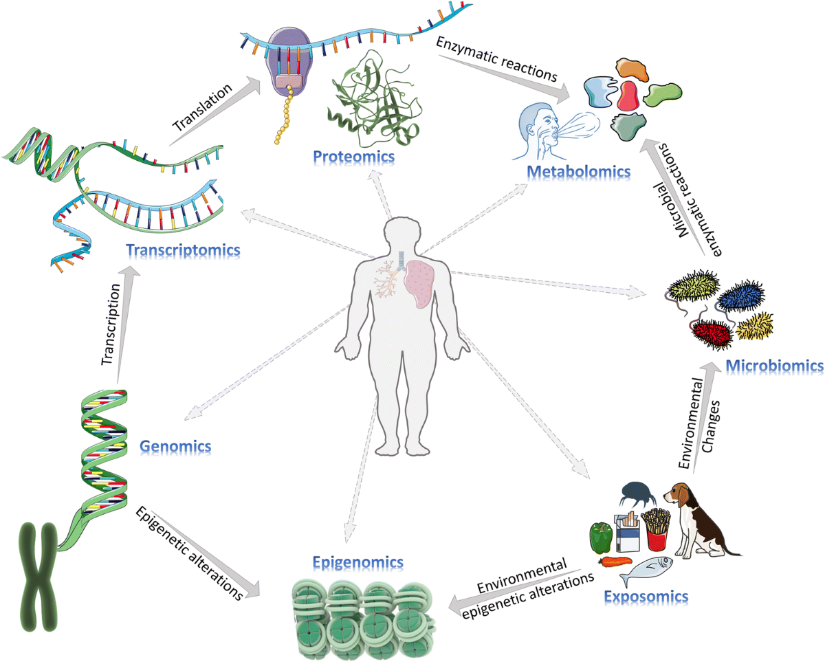 Omics for the future in asthma | Seminars in Immunopathology