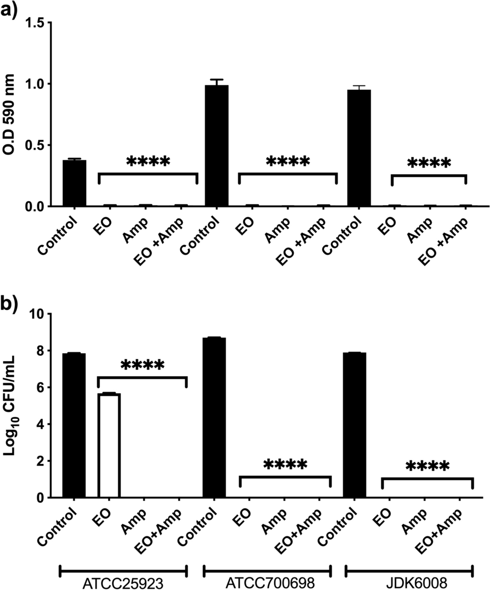 Lippia grata Essential Oil Acts Synergistically with Ampicillin Against  Staphylococcus aureus and its Biofilm | Current Microbiology