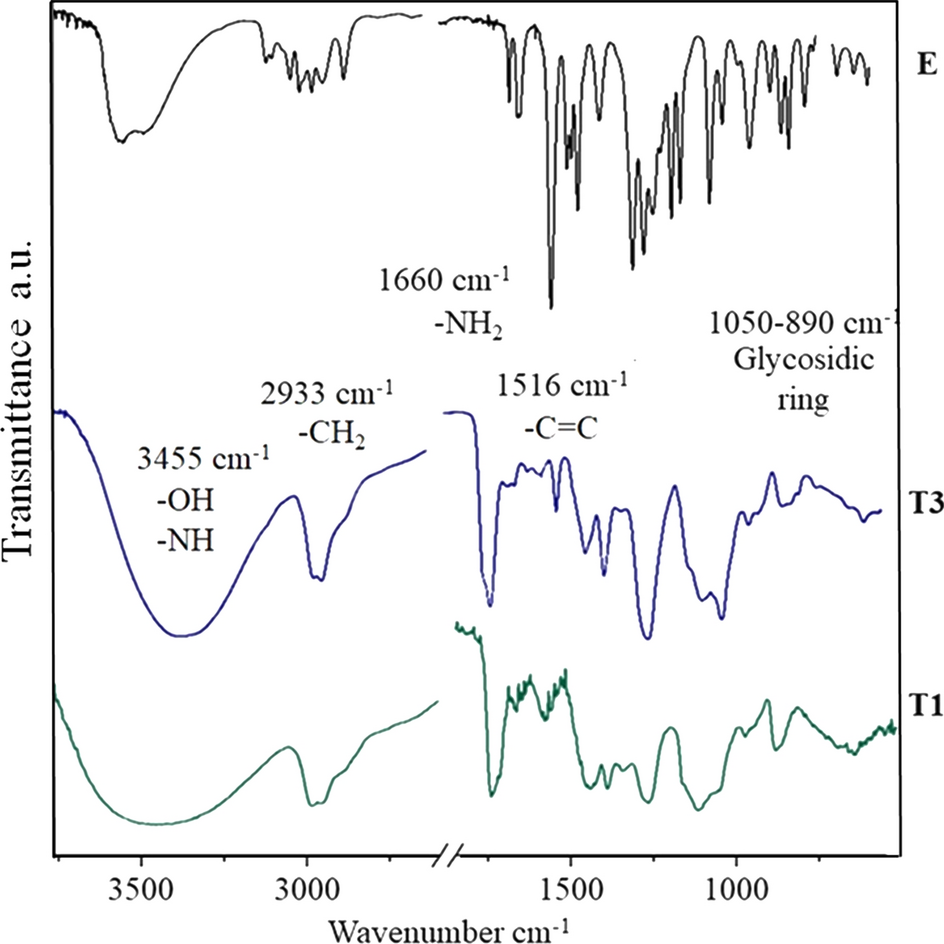 Co-electrospun nanofibers of gelatin and chitosan–polyvinyl alcohol–eugenol  for wound dressing applications | Polymer Bulletin