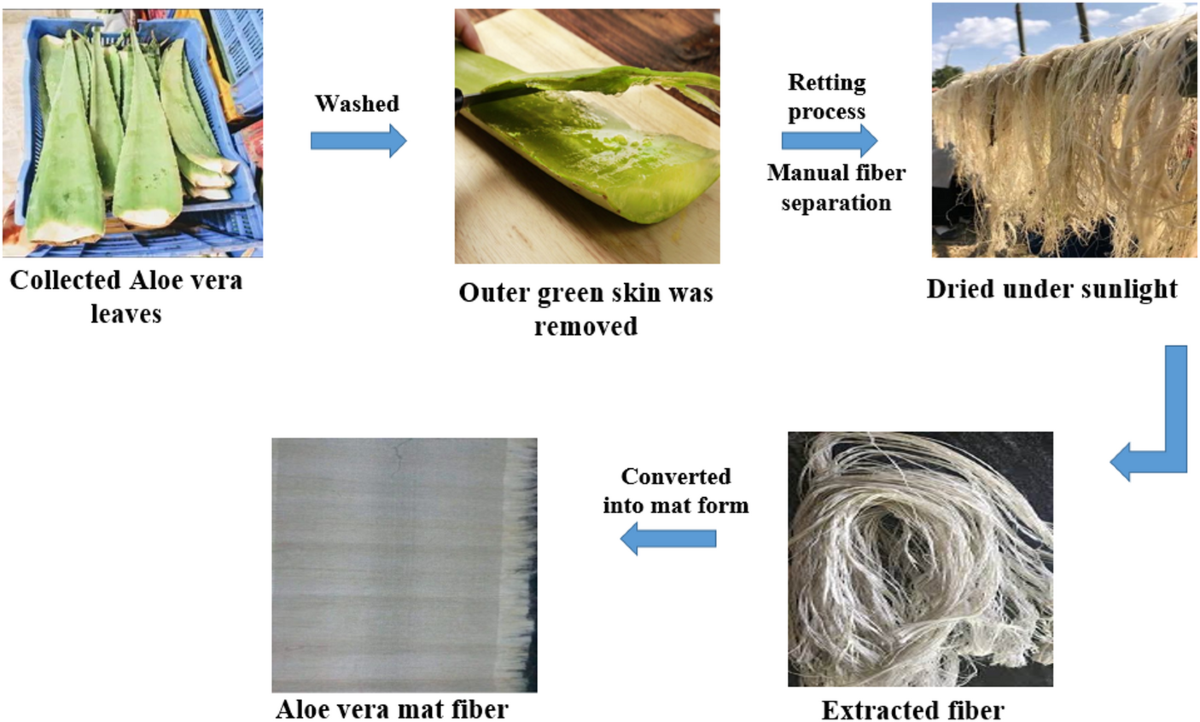 Synthesis of nanocellulose from Solanum tuberosum peels and it's aloe vera  fibre-polyester composites: mechanical, DMA, fatigue and creep properties |  Polymer Bulletin | Springer Nature Link