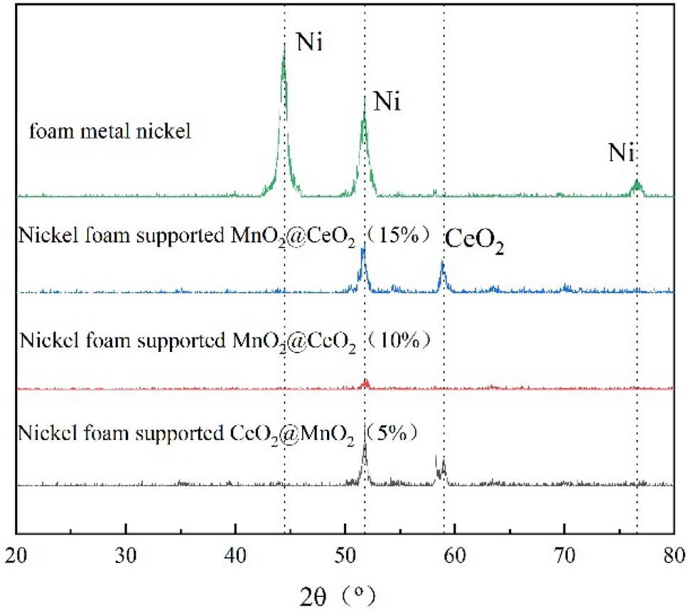 Study on denitration performance of MnO2@CeO2 core-shell catalyst supported  on nickel foam | Applied Physics A