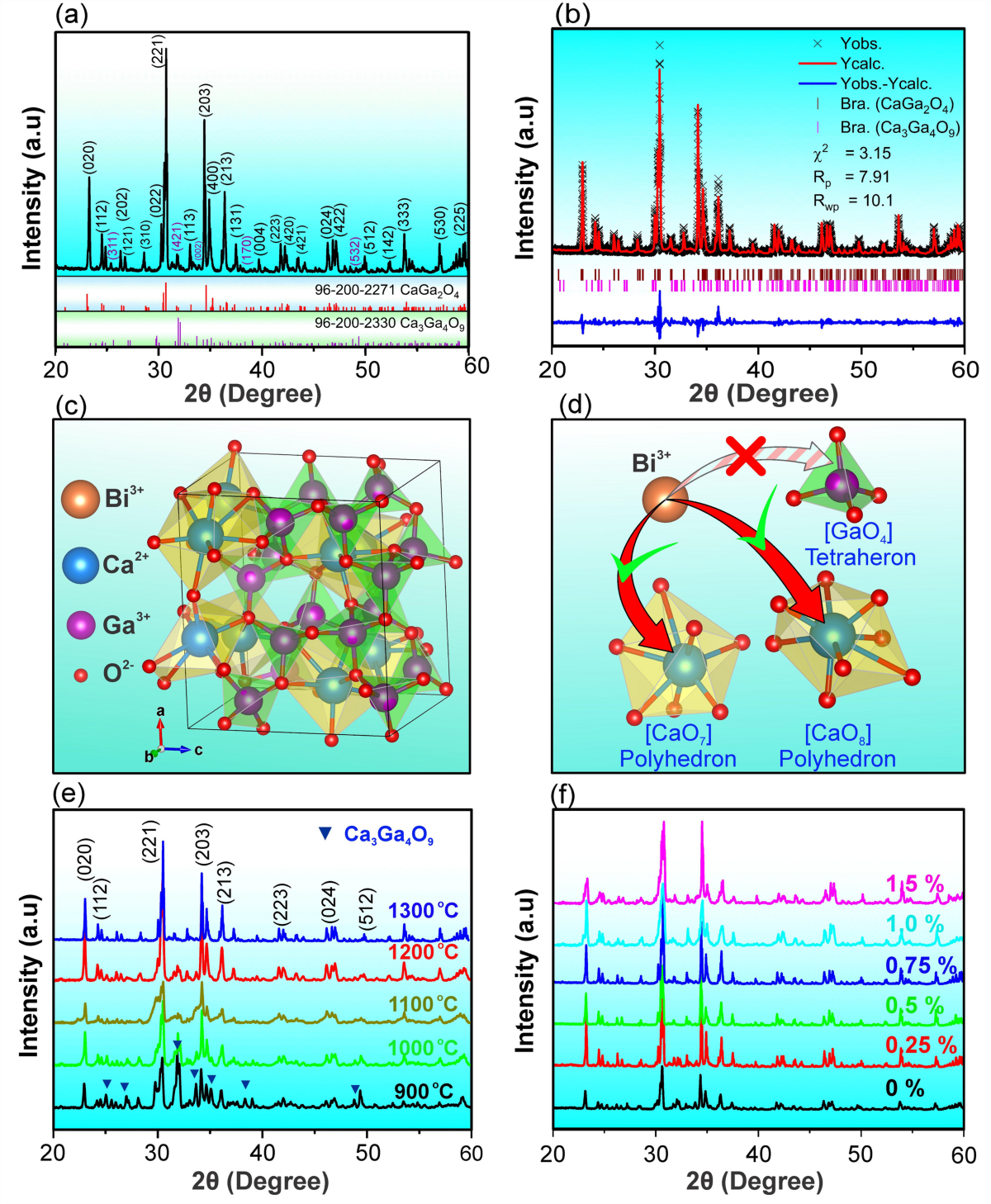Enhanced thermal stability of Bi3+-doped CaGa2O4 phosphors for next-gen  WLED applications | Applied Physics A